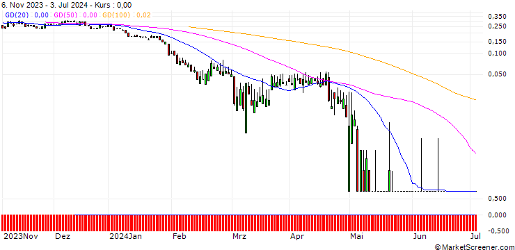 Chart SG/PUT/NOVO-NORDISK B/500/0.1/20.09.24