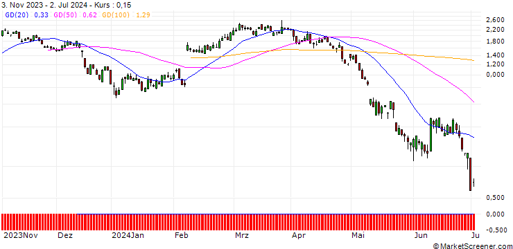 Chart SG/PUT/A.P. MOLLER-MAERSK B/9624.41/0.0103/20.09.24