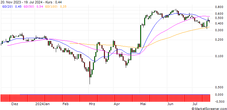 Chart UNICREDIT BANK/CALL/HENKEL AG VZ/80/0.1/18.09.24