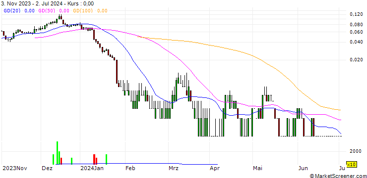 Chart UNICREDIT BANK/CALL/RWE AG/50/0.1/18.09.24