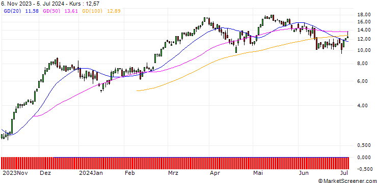 Chart UNICREDIT BANK/CALL/DAX/17500/0.01/17.09.24
