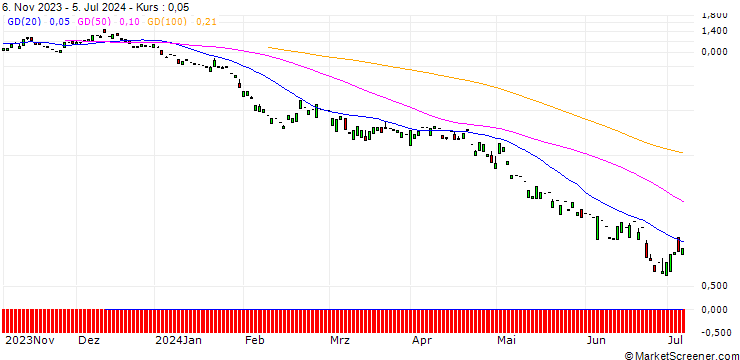 Chart PUT/NOVO-NORDISK B/700/0.1/20.09.24