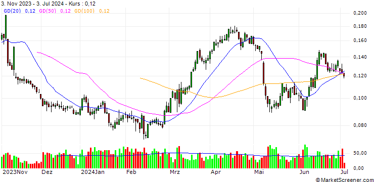 Chart UNICREDIT BANK/PUT/NEXI SPA/7/0.1/18.09.24