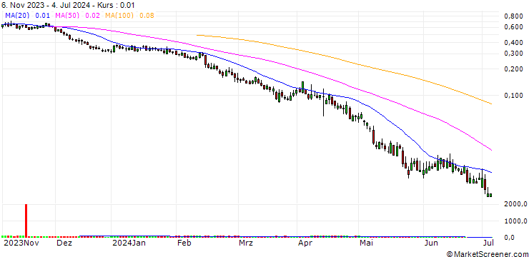 Chart UNICREDIT BANK/PUT/PRYSMIAN/40/0.1/18.09.24