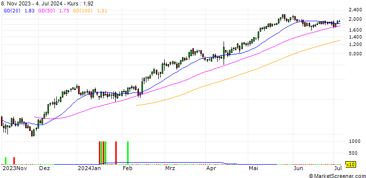 Chart UNICREDIT BANK/CALL/PRYSMIAN/40/0.1/18.09.24