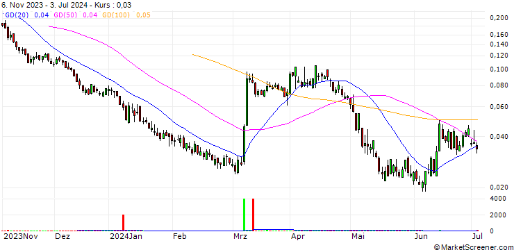 Chart UNICREDIT BANK/PUT/AZIMUT/20/0.1/18.09.24