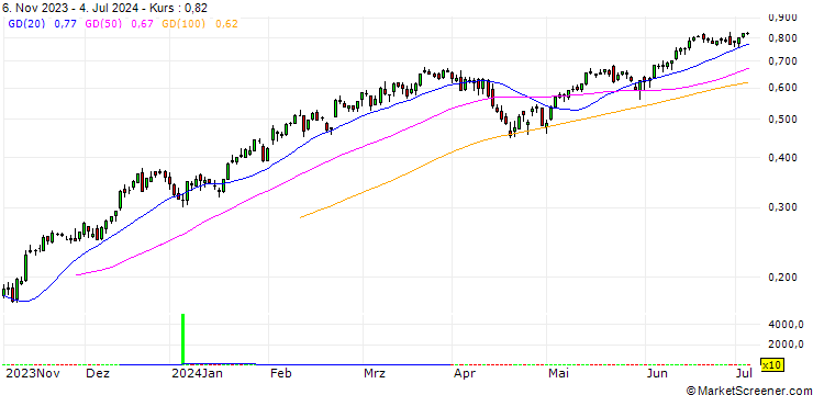 Chart BANK VONTOBEL/CALL/S&P 500/4800/1/20.12.24