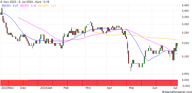 Chart UNICREDIT BANK/PUT/FIELMANN/40/0.1/18.12.24
