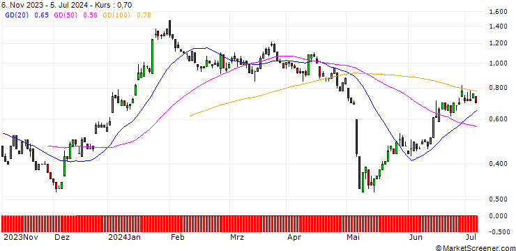 Chart UNICREDIT BANK/PUT/PUMA/50/0.1/18.09.24
