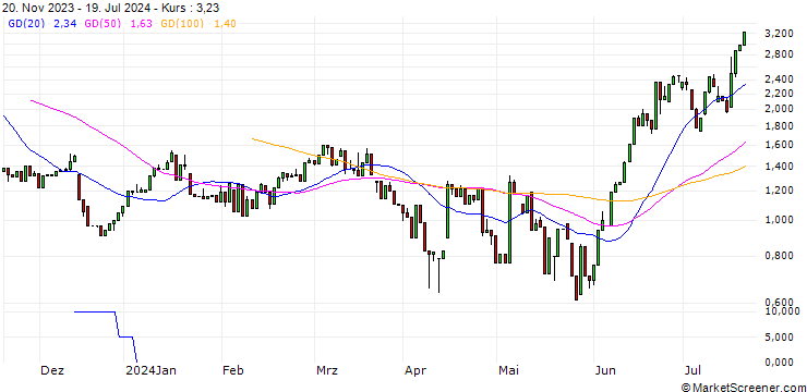 Chart UNICREDIT BANK/PUT/SALZGITTER/20/1/18.09.24