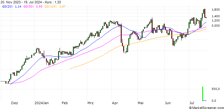 Chart UNICREDIT BANK/CALL/JPMORGAN CHASE/200/0.1/18.09.24