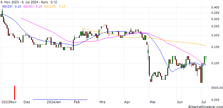 Chart UNICREDIT BANK/PUT/FIELMANN/40/0.1/18.09.24