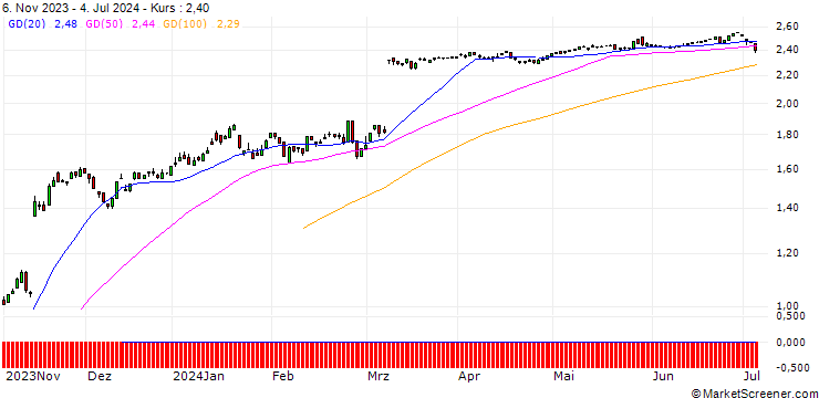 Chart PUT/HELLOFRESH/30/0.1/20.09.24