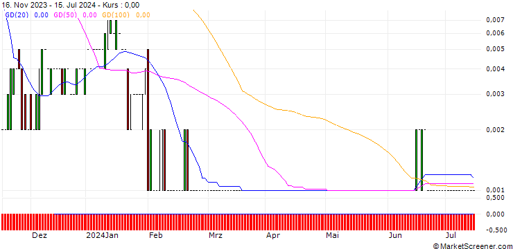 Chart CALL/SANOFI/150/0.1/20.09.24