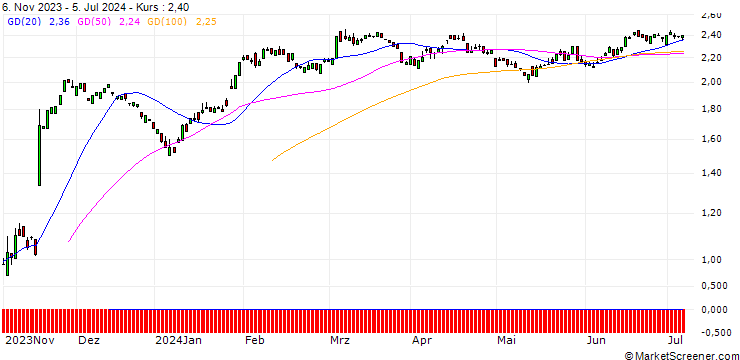 Chart PUT/BAYER/50/0.1/20.09.24