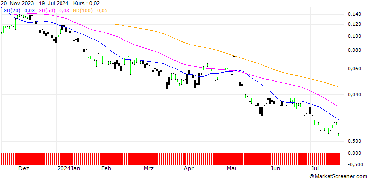 Chart PUT/BECHTLE/30/0.1/20.09.24