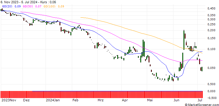 Chart PUT/AXA S.A./30/0.1/20.09.24