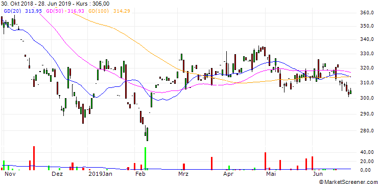 Chart Siegfried Holding AG