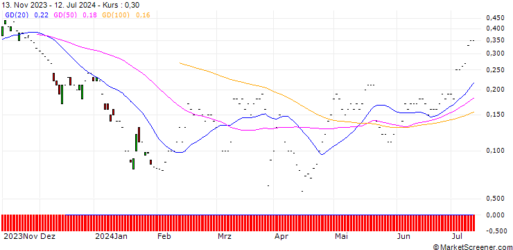 Chart JP MORGAN/CALL/GDS HOLDINGS ADR A/10/0.1/17.01.25