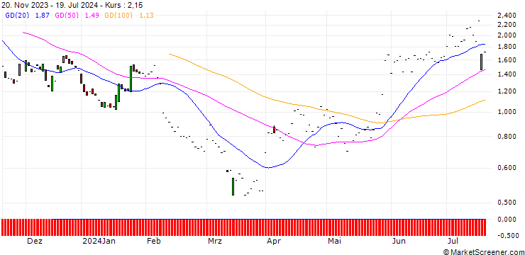 Chart JP MORGAN/PUT/MOLINA HEALTHCARE/290/0.1/20.12.24
