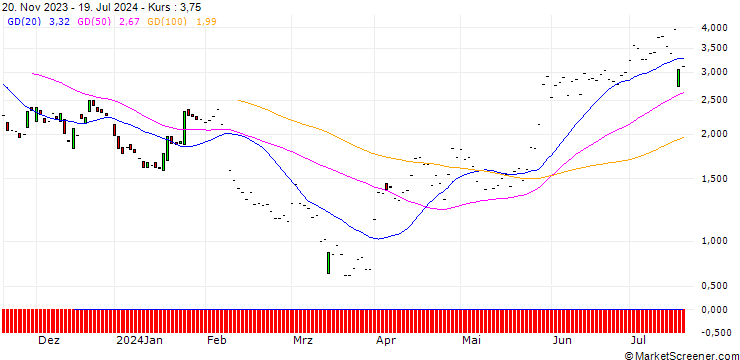Chart JP MORGAN/PUT/MOLINA HEALTHCARE/320/0.1/20.12.24