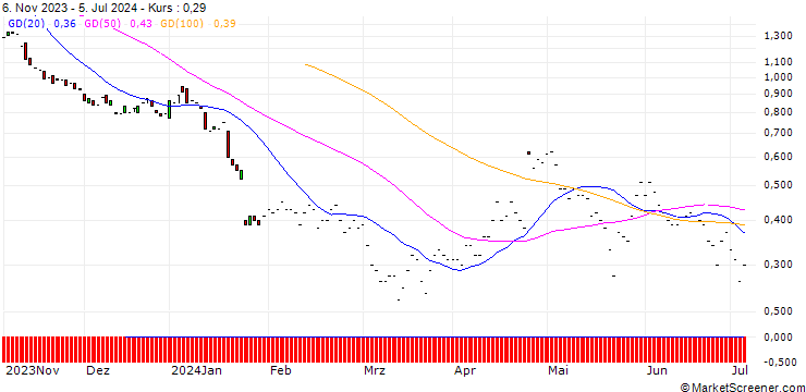 Chart JP MORGAN/PUT/IBM/150/0.1/17.01.25