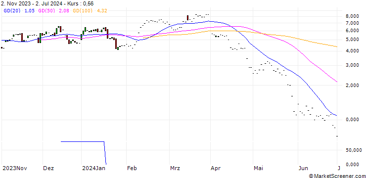 Chart JP MORGAN/CALL/MOLINA HEALTHCARE/360/0.1/20.12.24