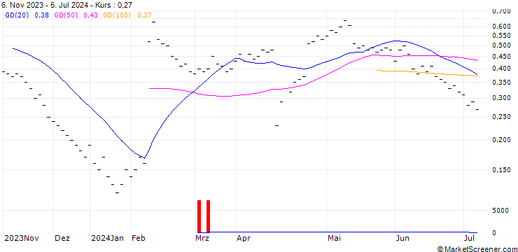 Chart ZKB/PUT/TEMENOS GROUP/64/0.05/27.09.24