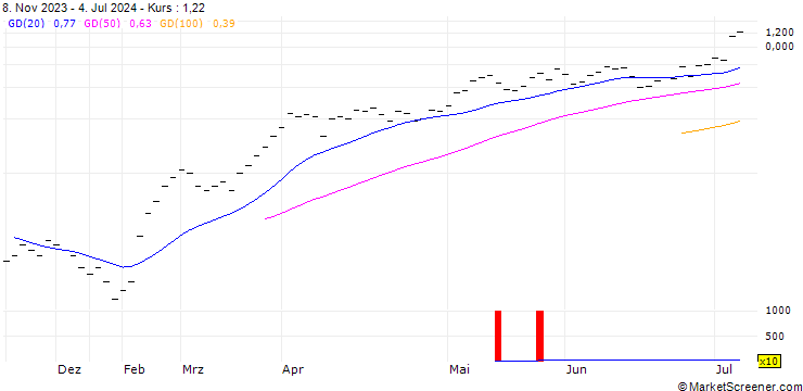 Chart ZKB/CALL/SULZER/110/0.05/27.09.24
