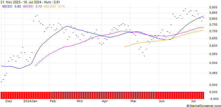 Chart ZKB/PUT/STADLER RAIL/34/0.1/27.09.24