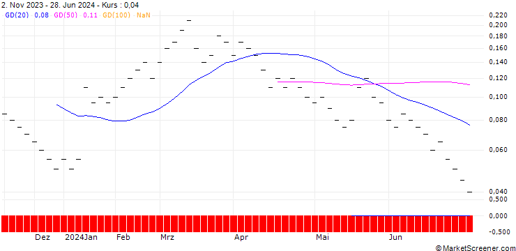 Chart ZKB/CALL/SGS/90/0.0625/27.09.24