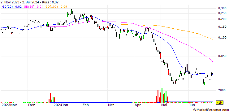 Chart JP/PUT/HANG SENG/15423/0.0001/27.09.24