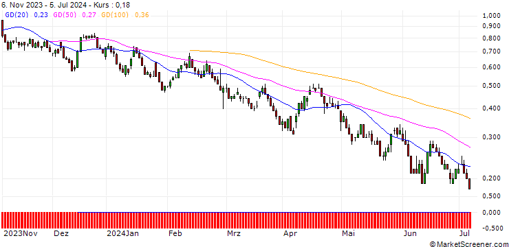 Chart DZ BANK/PUT/SCO4 SE/65/0.1/20.12.24