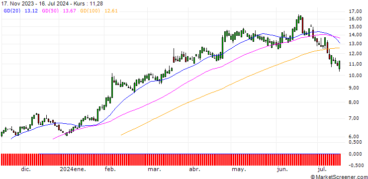 Chart SG/CALL/CHIPOTLE MEXICAN GRILL/36/0.5/20.06.25