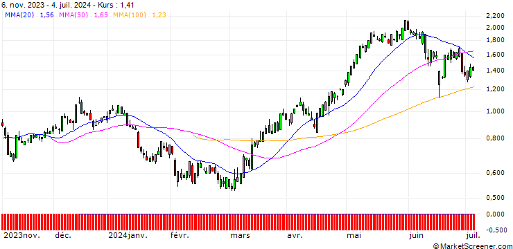 Chart SG/CALL/NEXTERA ENERGY/60/0.1/20.06.25