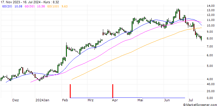 Chart SG/CALL/CHIPOTLE MEXICAN GRILL/44/0.5/20.06.25