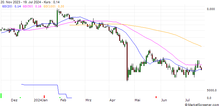 Chart SG/CALL/MSCI/550/0.01/20.12.24