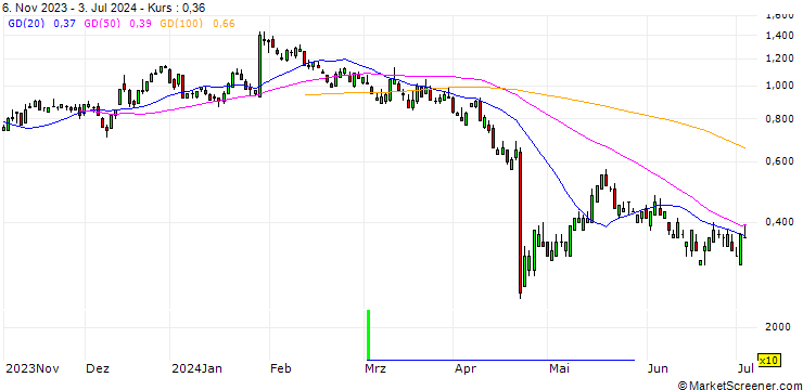 Chart SG/CALL/MSCI/490/0.01/20.12.24