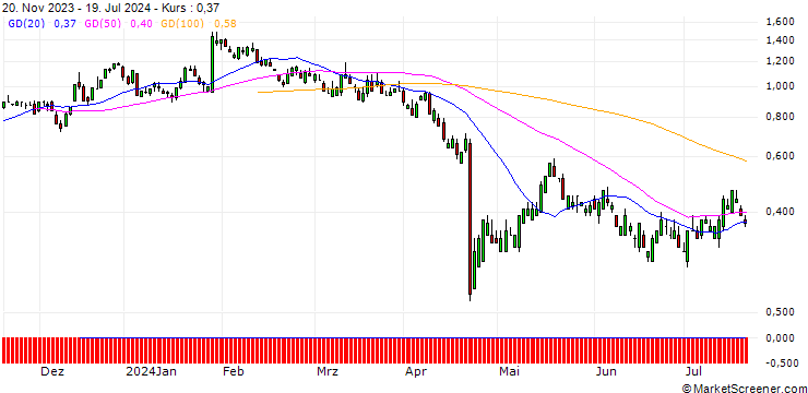 Chart SG/CALL/MSCI/470/0.01/20.09.24