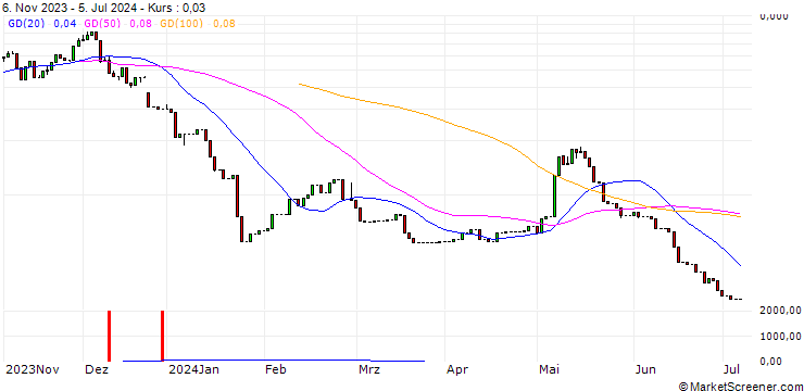 Chart HSBC/CALL/PUMA/60/0.1/18.09.24