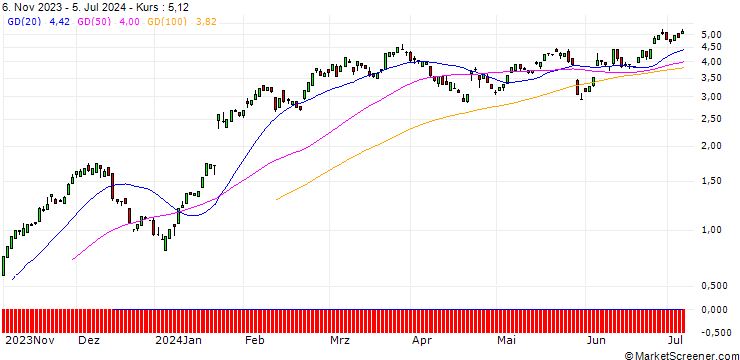 Chart CALL/SAP SE/140/0.1/20.09.24