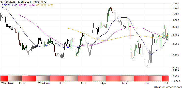 Chart PUT/FRAPORT/55/0.1/20.09.24