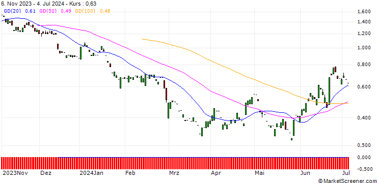 Chart PUT/KION GROUP/45/0.1/20.09.24