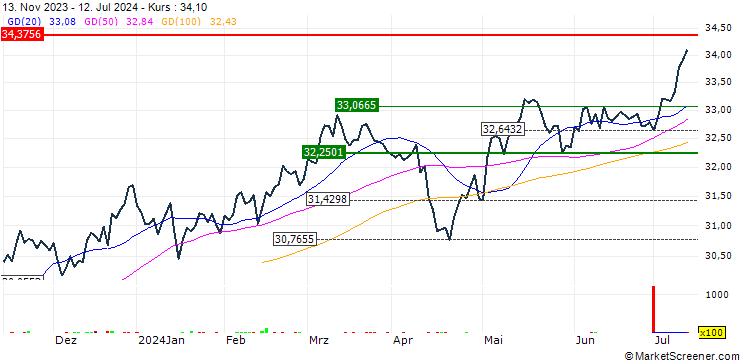 Chart Matthews Asia Dividend Active ETF - USD