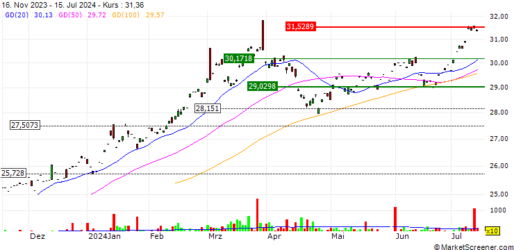 Chart Matthews Japan Active ETF - USD