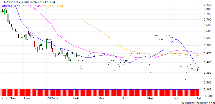 Chart JP MORGAN/PUT/SHOPIFY A/48/0.1/20.06.25