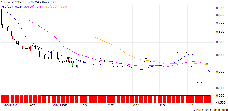 Chart JP MORGAN/PUT/SHOPIFY A/44/0.1/20.06.25