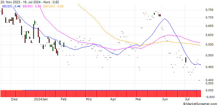 Chart JP MORGAN/PUT/SHOPIFY A/52/0.1/20.06.25