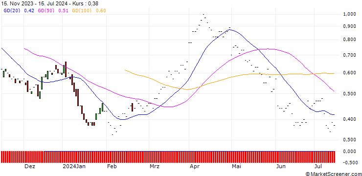 Chart JP MORGAN/CALL/DEVON ENERGY/50/0.1/20.06.25