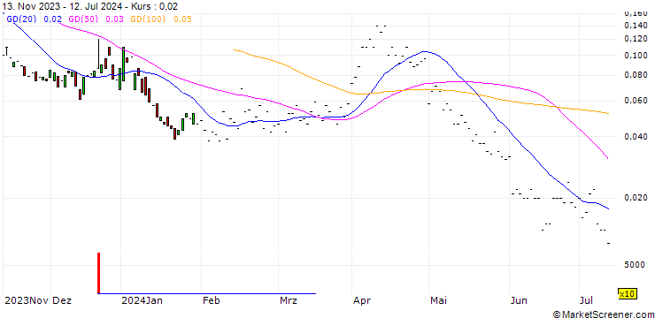 Chart JP MORGAN/CALL/DEVON ENERGY/85/0.1/20.06.25